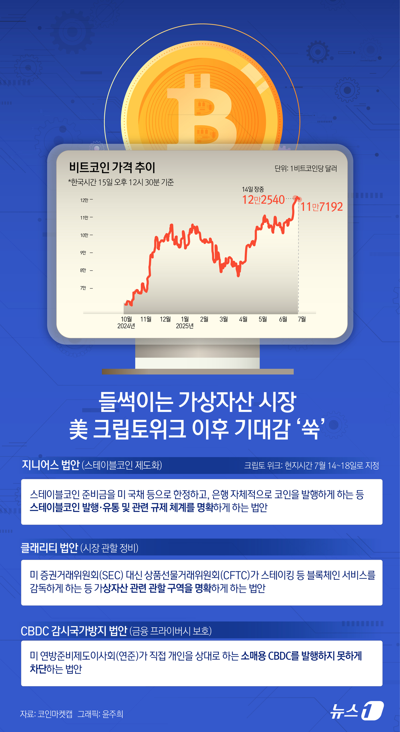 (서울=뉴스1) 윤주희 디자이너 = 미 의회가 14일(현지시간)부터 가상자산 관련 법안을 집중적으로 논의한다. 이른바 ‘크립토 위크’(Crypto Week)다. 이를 통해 미국에서 …