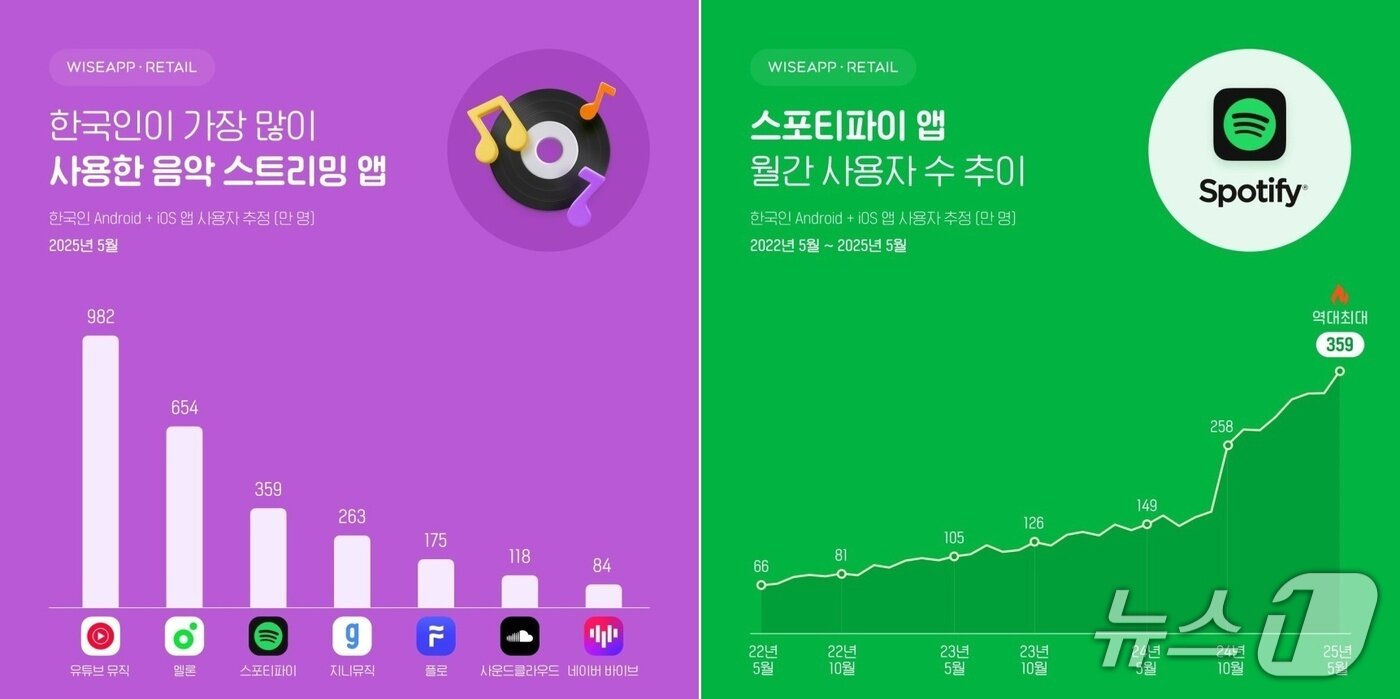 본문 이미지 - 와이즈앱·리테일 기준 5월 음원 앱 월간 활성 사용자 수·스포티파이 앱 월간 활성 사용자 수 추이&#40;2022년 5월~2025년 5월&#41;