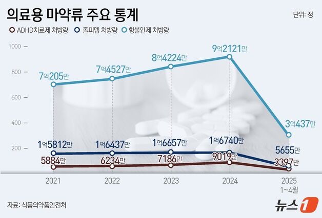 고령층 '수면제' 청소년 '집중력 약'…의료용마약 5년 새 최대치 근접