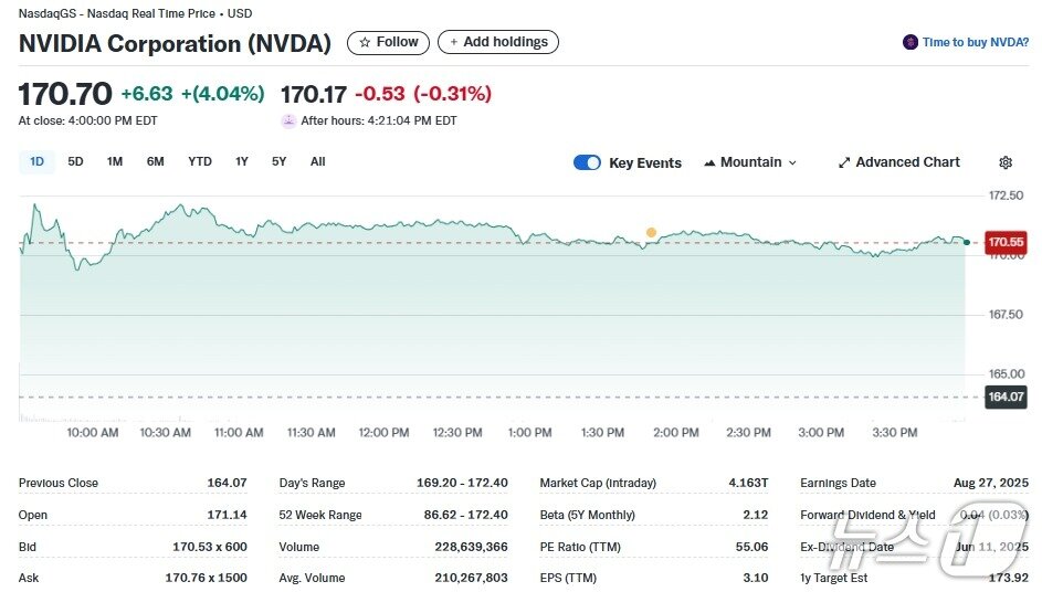 본문 이미지 - 엔비디아 일일 주가추이 - 야후 파이낸스 갈무리