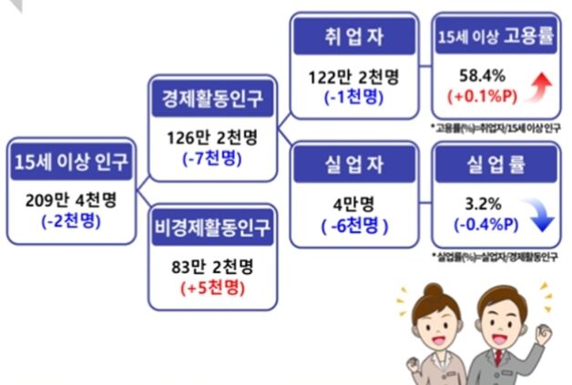 대구 취업자 수 3개월 연속 감소…"건설업·제조업 급감"