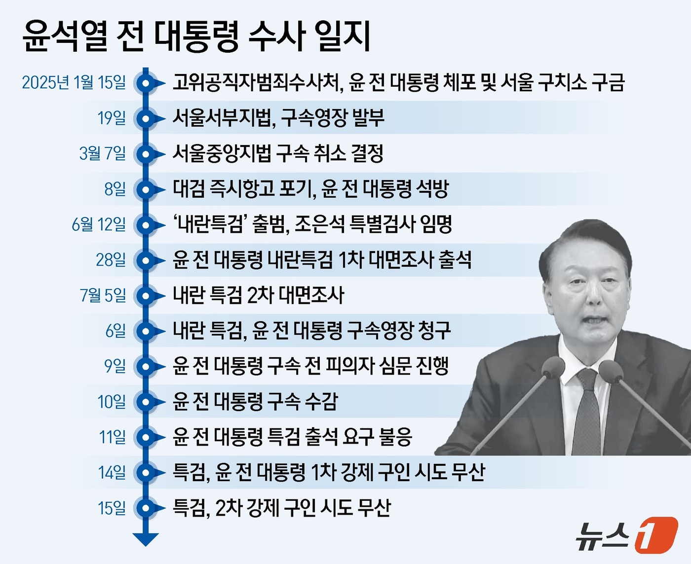 (서울=뉴스1) 김지영 디자이너 = 16일 법조계에 따르면 내란특검팀은 전날 공지를 통해 "오후 3시 30분 기준 현재까지 윤 전 대통령에 대한 인치 지휘는 집행되지 않고 있는 상 …