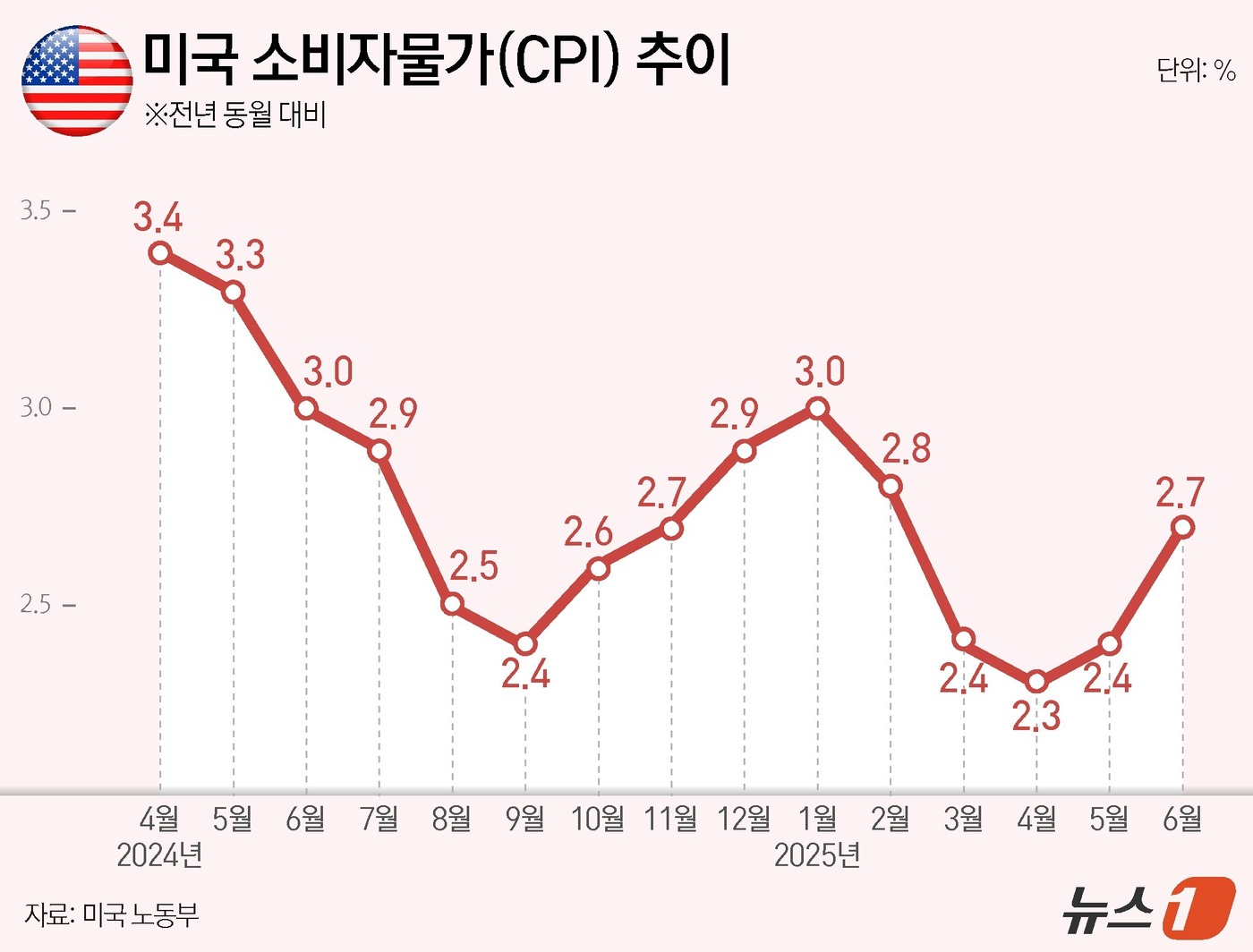 (서울=뉴스1) 김지영 디자이너 = 15일(현지시간) 로이터에 따르면 미국 노동부는 CPI가 전년 동월 대비 2.7% 올랐다고 발표했다. 5월 CPI에 비해서는 0.3% 올라 예상 …