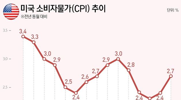 [그래픽] 미국 소비자물가(CPI) 추이