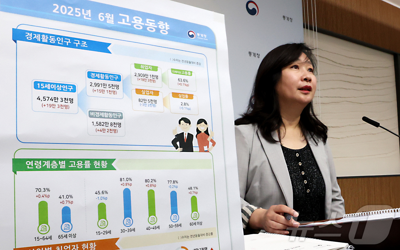 (세종=뉴스1) 김기남 기자 = 공미숙 통계청 사회통계국장이 16일 오전 세종시 정부세종청사에서 2025년 6월 고용동향을 발표하고 있다.OECD 비교기준 15~64세 고용률은 7 …