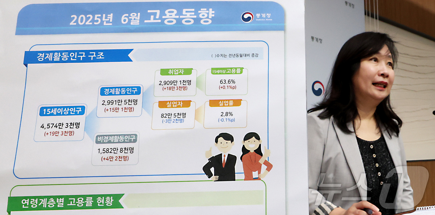 (세종=뉴스1) 김기남 기자 = 공미숙 통계청 사회통계국장이 16일 오전 세종시 정부세종청사에서 2025년 6월 고용동향을 발표하고 있다.OECD 비교기준 15~64세 고용률은 7 …