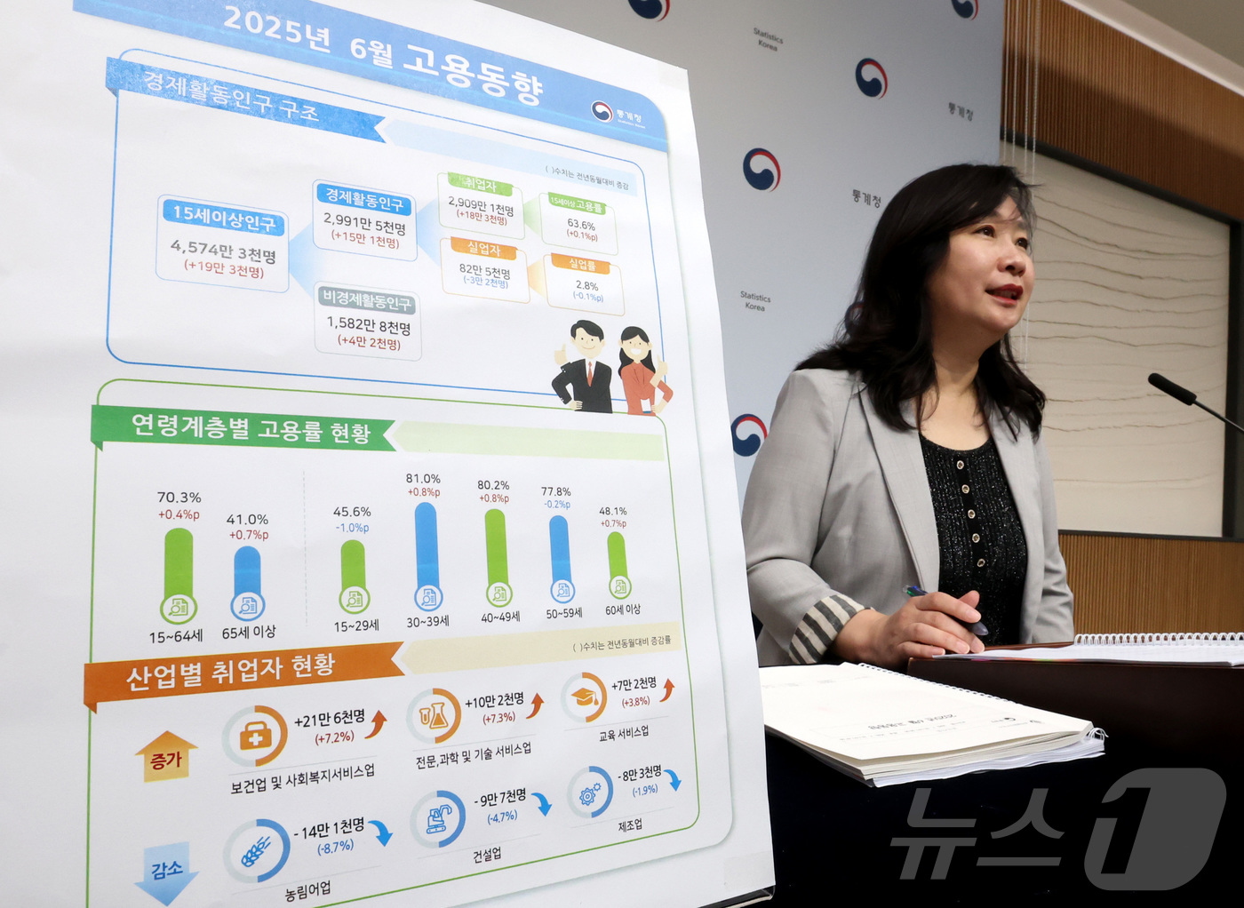 (세종=뉴스1) 김기남 기자 = 공미숙 통계청 사회통계국장이 16일 오전 세종시 정부세종청사에서 2025년 6월 고용동향을 발표하고 있다.OECD 비교기준 15~64세 고용률은 7 …