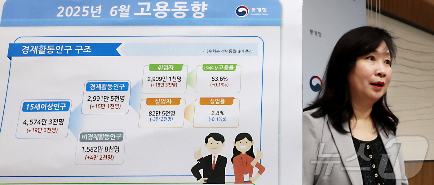(세종=뉴스1) 김기남 기자 = 공미숙 통계청 사회통계국장이 16일 오전 세종시 정부세종청사에서 2025년 6월 고용동향을 발표하고 있다.OECD 비교기준 15~64세 고용률은 7 …