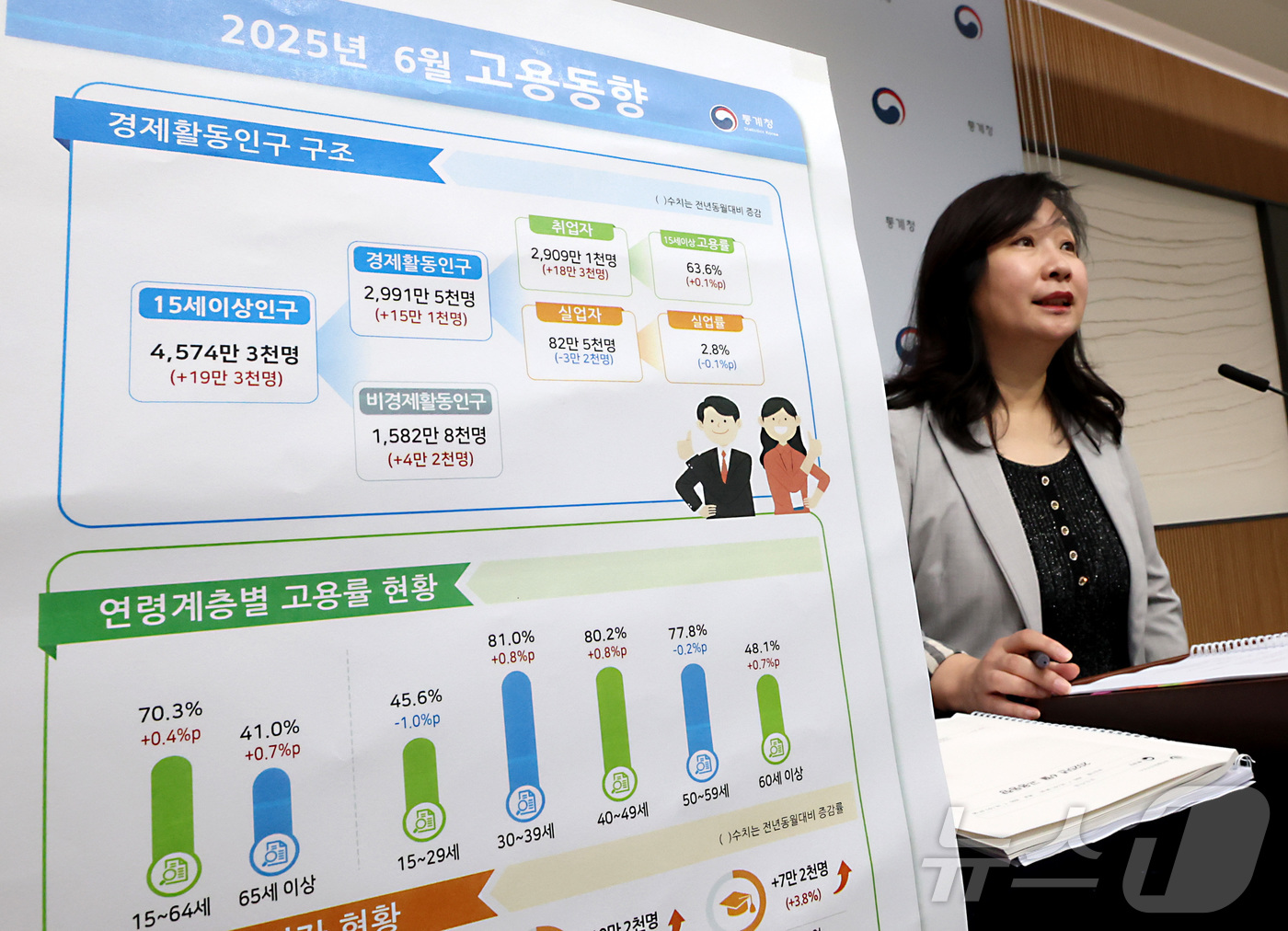 (세종=뉴스1) 김기남 기자 = 공미숙 통계청 사회통계국장이 16일 오전 세종시 정부세종청사에서 2025년 6월 고용동향을 발표하고 있다.OECD 비교기준 15~64세 고용률은 7 …
