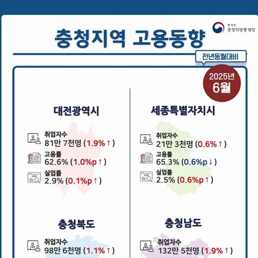 사회간접자본 고용 증가…충북 취업자 작년보다 1%↑