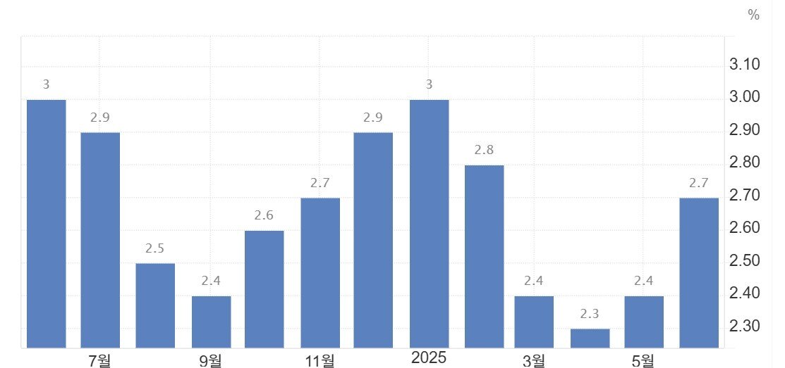 본문 이미지 - 미국 소비자물가지수&#40;CPI&#41; 1년 추이/ 출처:트레이딩이코노믹스닷컴