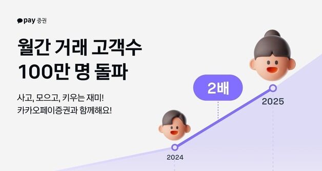 카카오페이증권, 월간 거래자 수 100만명 돌파…전년比 2배 증가