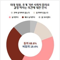 의대 정원 '2000명 찬성'서 '사회적 합의 우선'으로 인식 변화