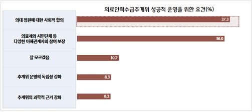 본문 이미지 - 서울대 건강문화사업단 &#39;국민건강 관련 인식조사&#39; 결과.&#40;서울대 건강문화사업단 제공&#41;