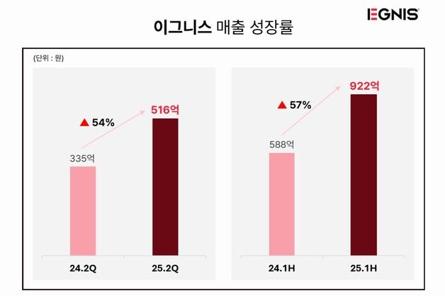 "음료사업·주요 브랜드 쌍끌이"…이그니스, 2분기 흑자 전환 성공
