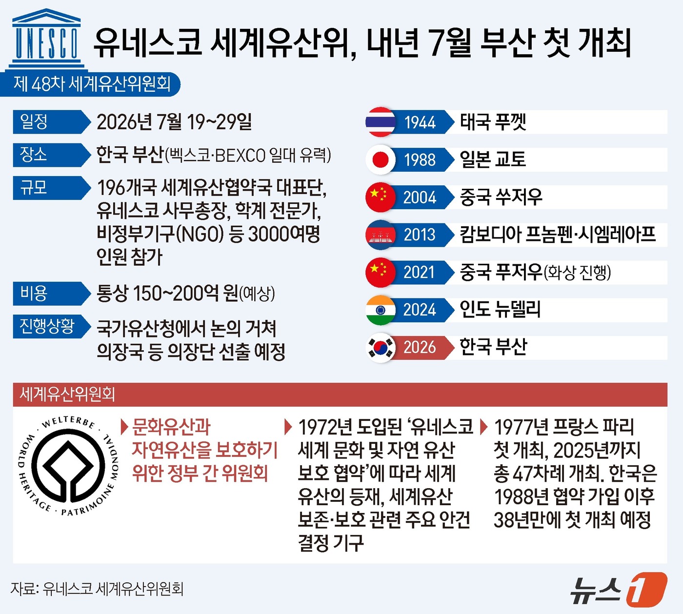 (서울=뉴스1) 양혜림 디자이너 = 15일(현지 시각) 프랑스 파리에서 열린 제47차 세계유산위원회는 차기 회의를 대한민국에서 개최한다고 공식 발표했다. 이번 결정에 따라 제48차 …
