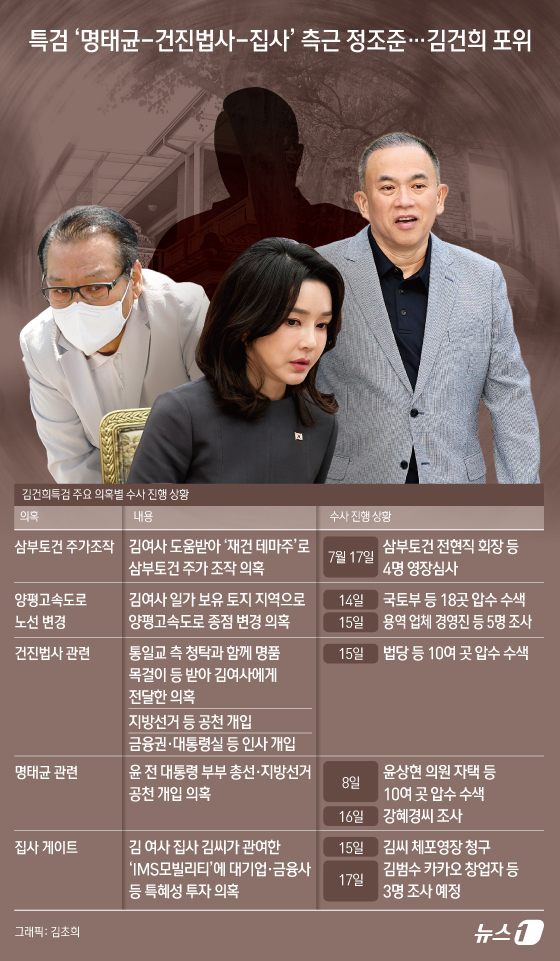 (서울=뉴스1) 김초희 디자이너 = 김건희 여사의 각종 의혹 사건을 수사하는 민중기 특별검사팀이 명태균, 건진법사, 집사 등 김 여사 측근들 의혹에 대한 강제수사를 본격 돌입하면서 …