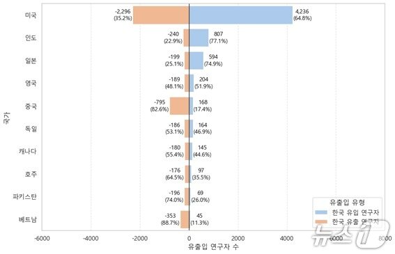 본문 이미지 - 한국 소속 이력 연구자의 국가별 한국 유출입 연구자 수 비교&#40;KISTI 제공&#41; /뉴스1