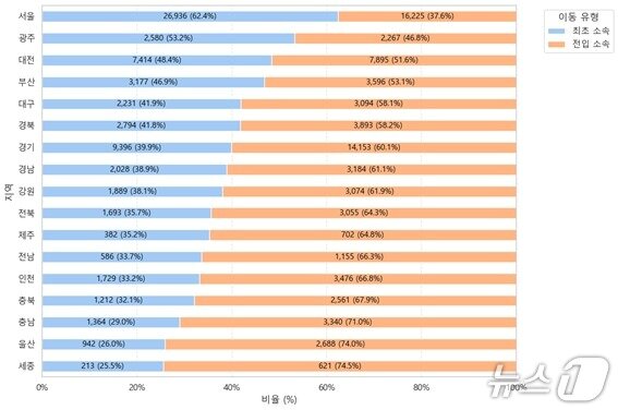 본문 이미지 - 한국 소속 이력 연구자의 지역별 &#39;최초 소속&#39; 및 &#39;전입 소속&#39; 비율&#40;KISTI 제공&#41; /뉴스1