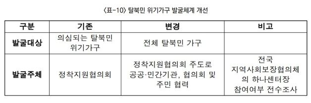 "위기 탈북민 지원 거버넌스 변화 필요…중앙집중화 탈피해야"