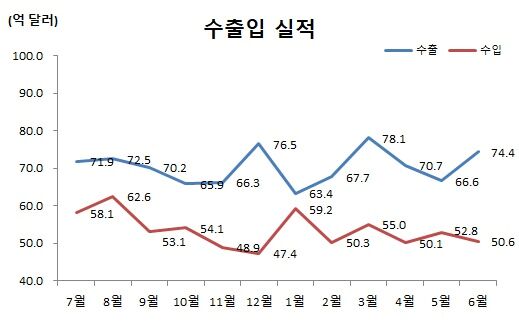 울산 6월 수출입 모두 증가…LNG선 등 선박 수출 228% 급증
