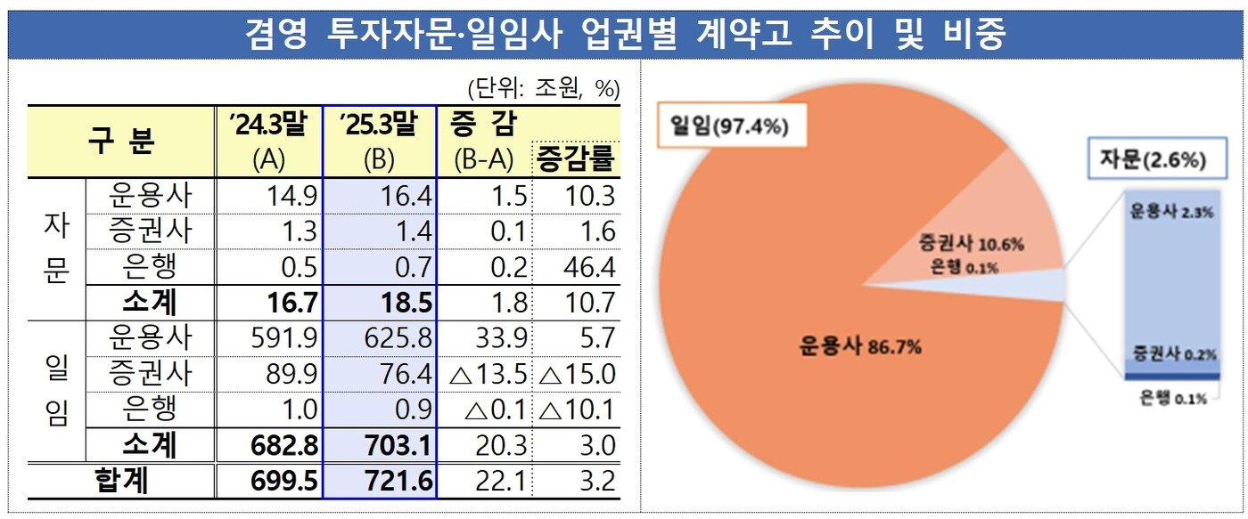 본문 이미지 - 겸영 투자자문·일임사 계약고 추이