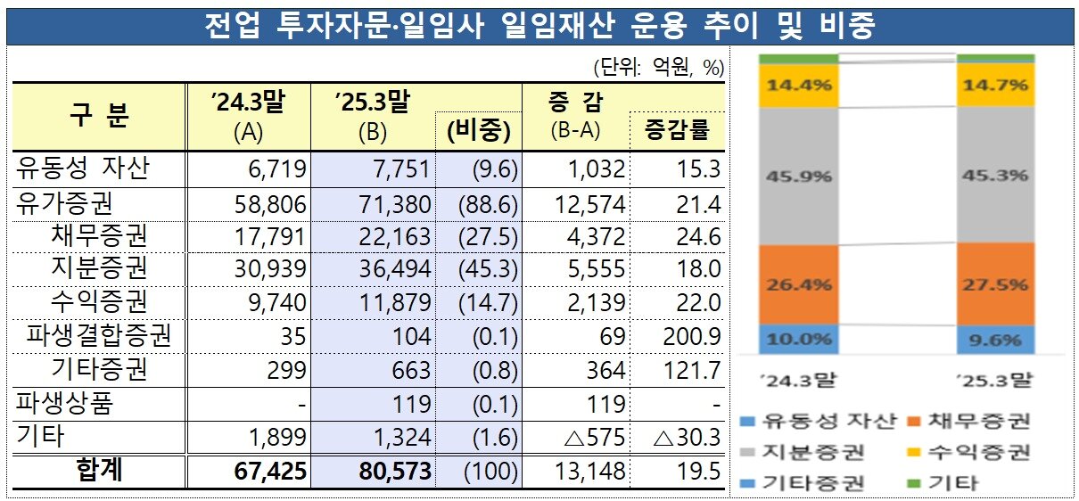 본문 이미지 - 전업 투자자문·일임사 일임재산 운용 추이 및 비중
