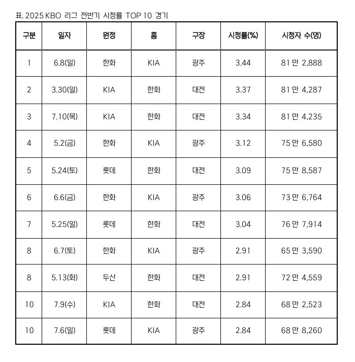 본문 이미지 - 2025 KBO 리그 전반기 시청률 TOP 10 경기.&#40;KBO 제공&#41;