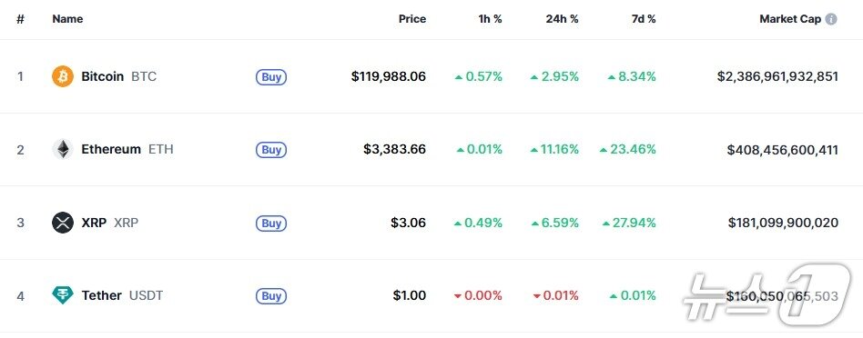 본문 이미지 - 이 시각 현재 주요 암호화폐 시황 - 코인마켓캡 갈무리