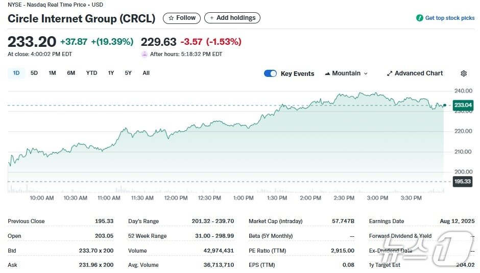 본문 이미지 - 서클 일일 주가추이 - 야후 파이낸스 갈무리