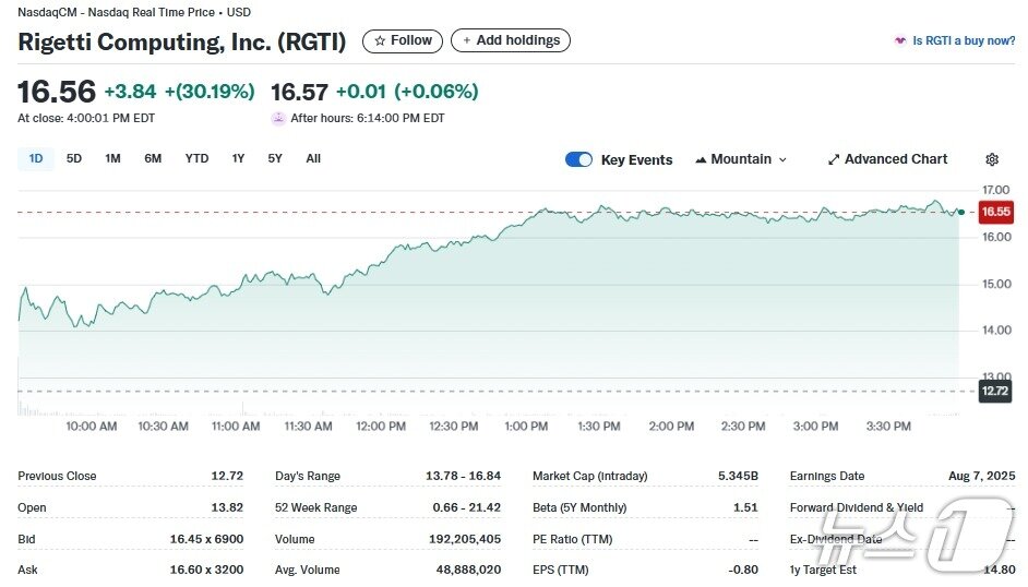 본문 이미지 - 리게티 일일 주가추이 - 야후 파이낸스 갈무리