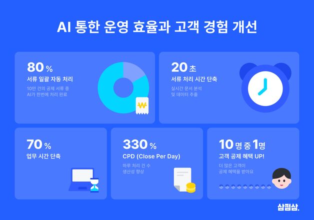 삼쩜삼, AI 기반 서비스로 업무 시간 70% 이상 줄였다
