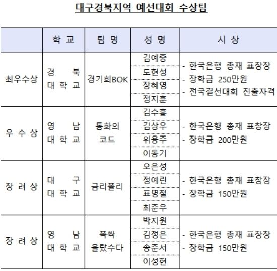경북대 경기회BOK팀, 통화정책 경시대회 대구·경북 예선 '최우수상'