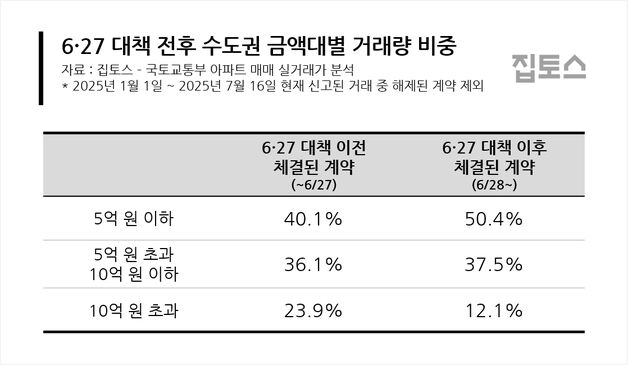 대출 규제 이후 10억 초과 거래 '반토막'…가격은 2.8% 상승