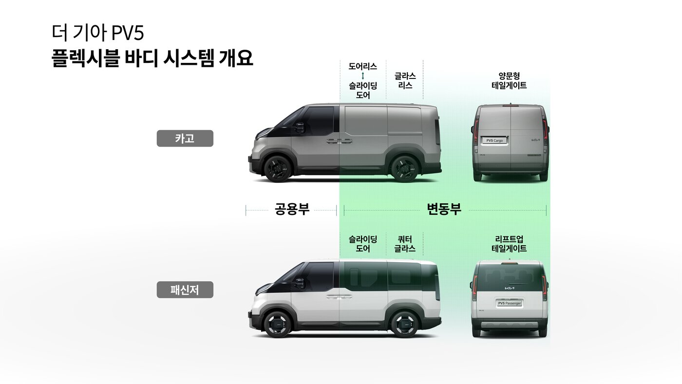 Kia’s first purpose-built vehicle &#40;PBV&#41;, the PV5. / Kia