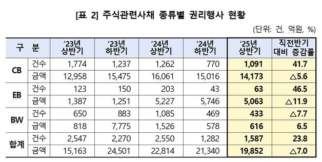 상반기 주식관련사채 권리행사 1.9조…하반기比 7% 감소