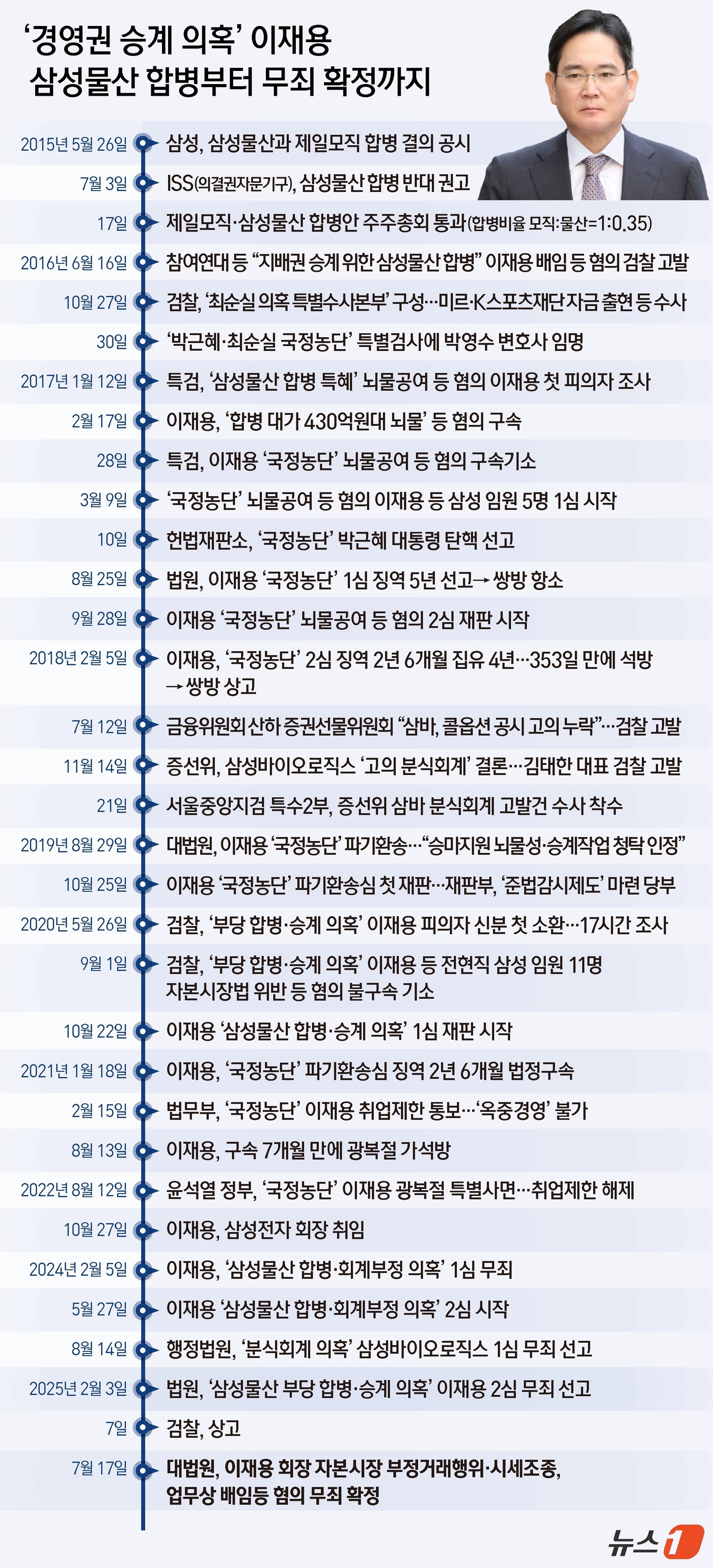 (서울=뉴스1) 윤주희 디자이너 = 삼성물산과 제일모직 합병 과정에 부당하게 관여한 혐의로 재판에 넘겨진 이재용 삼성전자 회장에게 무죄가 확정됐다. 지난 2015년 삼성물산과 제일 …