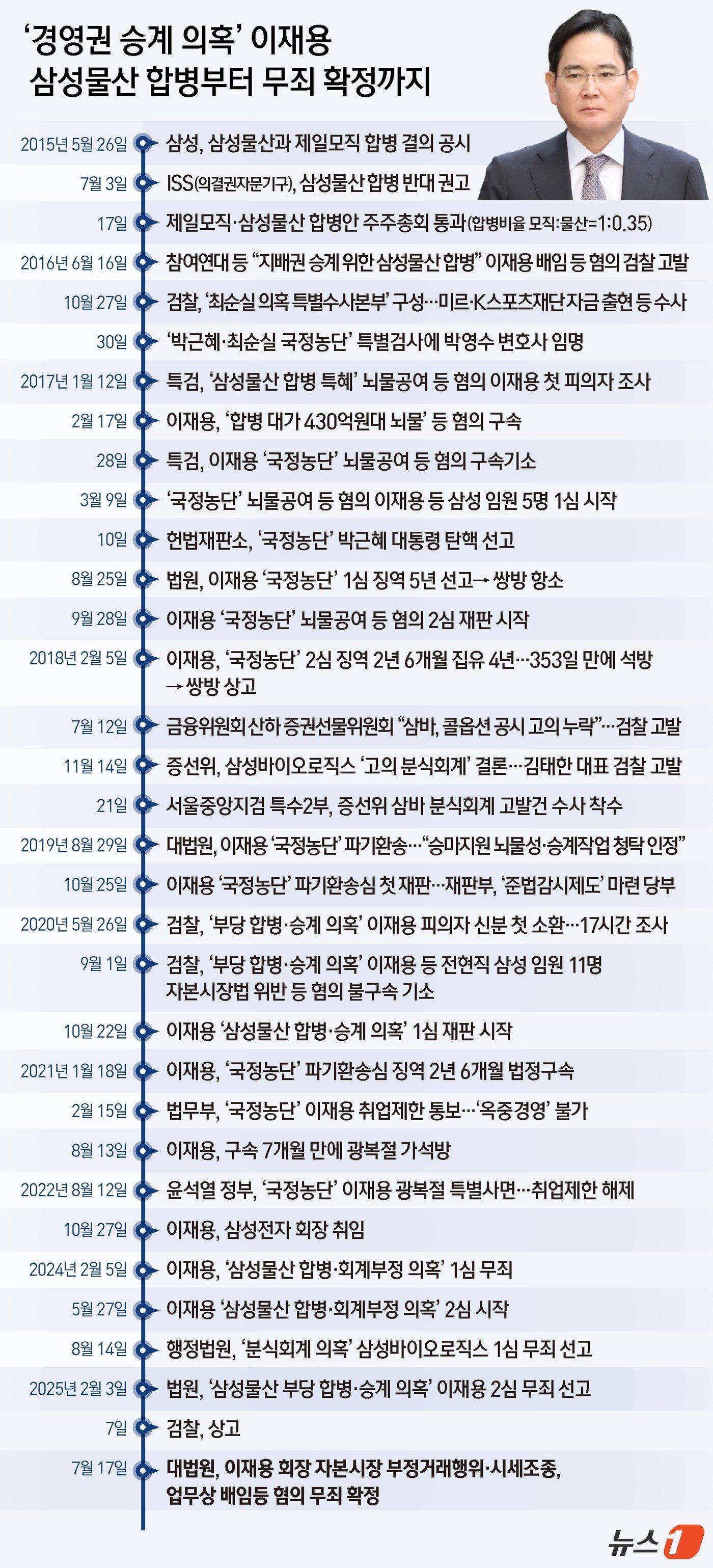 본문 이미지 - 삼성물산과 제일모직 합병 과정에 부당하게 관여한 혐의로 재판에 넘겨진 이재용 삼성전자 회장에게 무죄가 확정됐다. 지난 2015년 삼성물산과 제일모직 합병 이후 10년, 2020년 재판에 넘겨진 지 4년 10개월 만이다. ⓒ News1 윤주희 디자이너
