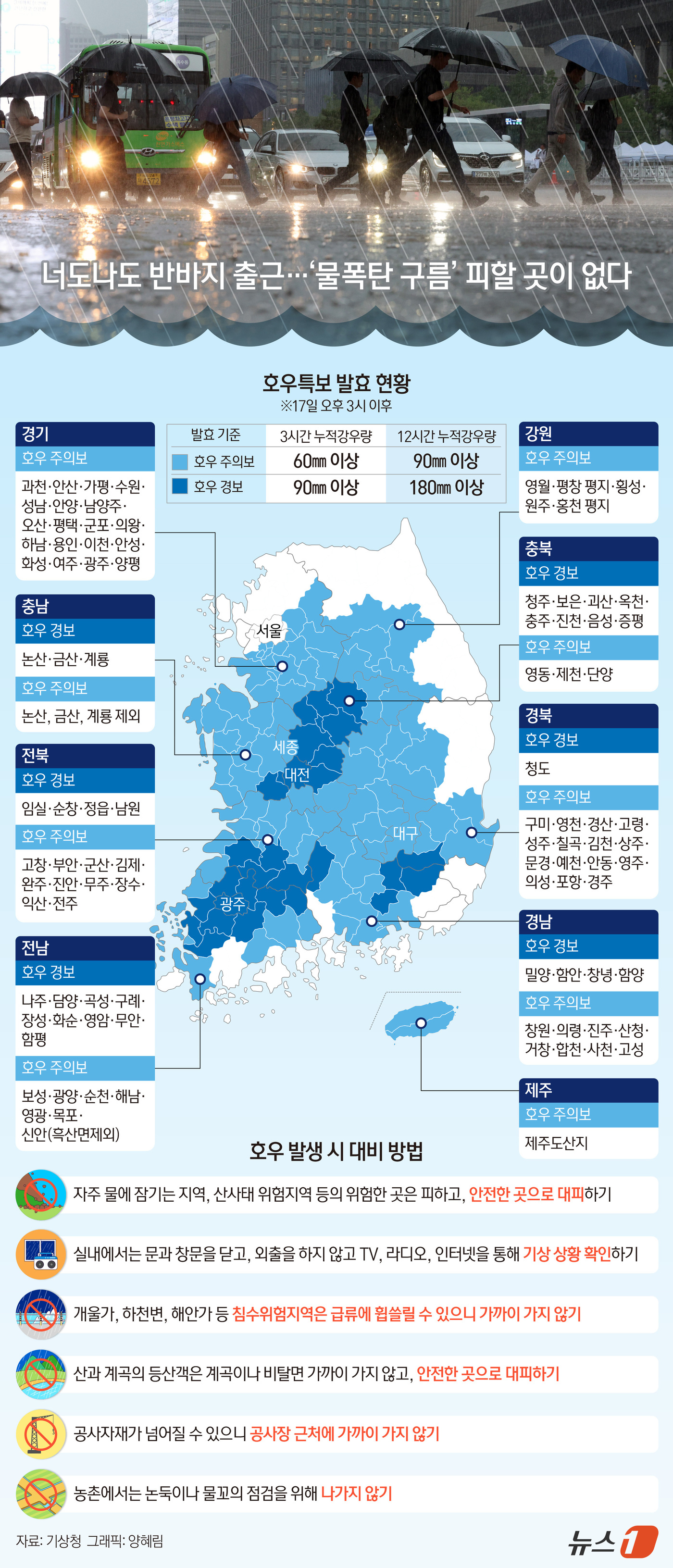 (서울=뉴스1) 양혜림 디자이너 = 이미 전국 최대 500㎜가 넘는 비가 내린 상태에서 토요일인 19일까지 '극한 호우'가 이어질 전망이다. 특히 충청권엔 17일과 18~19일, …