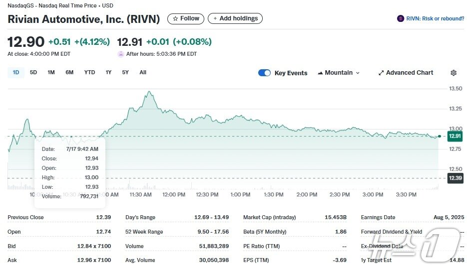 본문 이미지 - 리비안 일일 주가추이 - 야후 파이낸스 갈무리