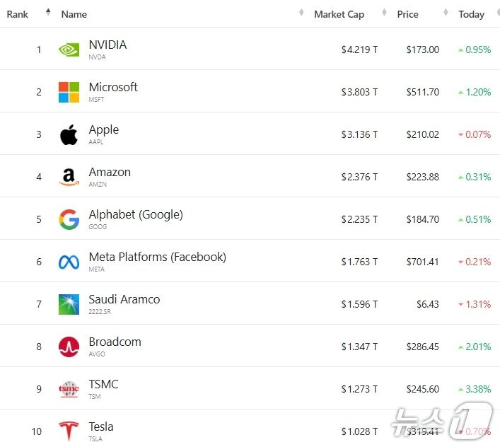 본문 이미지 - 세계 기업 시총 톱 10 - 야후 파이낸스 갈무리