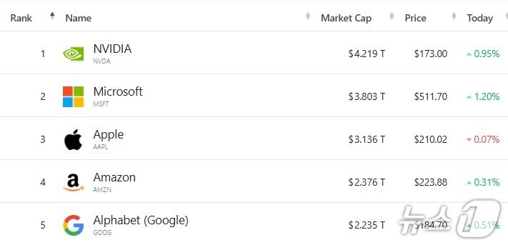 본문 이미지 - 세계 기업 시총 톱 5 - 야후 파이낸스 갈무리