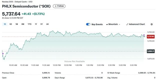 TSMC 3.38% 급등, 반도체지수도 0.73% 상승(종합)