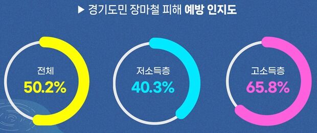 경기도민 절반 장마철 피해 대처법 몰라…소득 따라 최대 25.5%p 격차