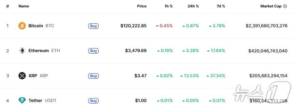 본문 이미지 - 이 시각 현재 주요 암호화폐 시황 - 코인마켓캡 갈무리