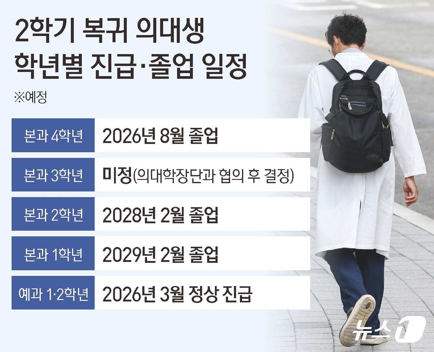 (서울=뉴스1) 김지영 디자이너 = 전국 40개 의대가 수업 거부로 유급 대상이 된 의대생들에 대한 처분은 그대로 하면서도 2학기 수업은 정상 복귀시키는 방안을 추진하기로 결정했다 …