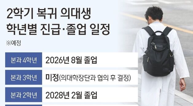 [그래픽] 2학기 복귀 의대생 학년별 진급·졸업 일정