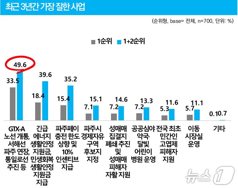 본문 이미지 - 파주시 민선 8기 시정운영 여론조사 &#39;최근 3년간 가장 잘한 사업&#39; &#40;파주시 제공, 재판매 및  DB금지&#41; 