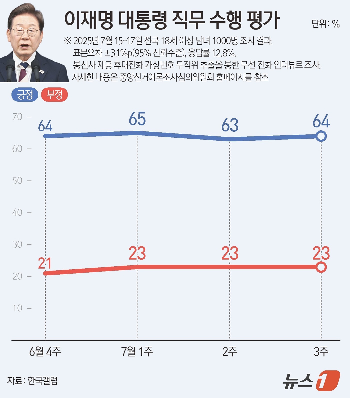 (서울=뉴스1) 양혜림 디자이너 = 한국갤럽이 지난 15~17일 전국 만 18세 이상 남녀 1000명을 대상으로 진행한 이재명 대통령 직무 수행 평가 조사 결과에 따르면 긍정 64 …