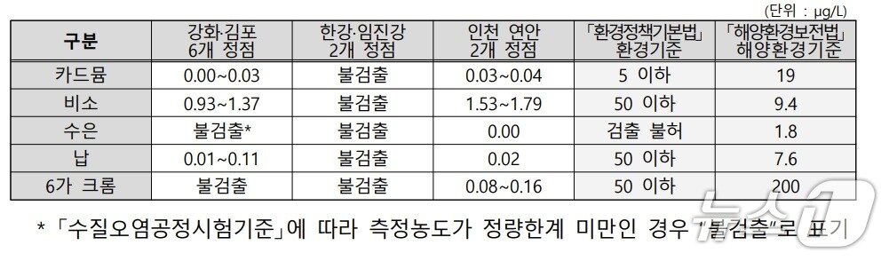 본문 이미지 - 중금속 5종에 대한 검사 결과.&#40;통일부 제공&#41;